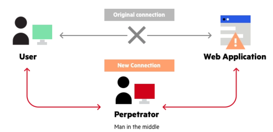 man in the middle mitm attack