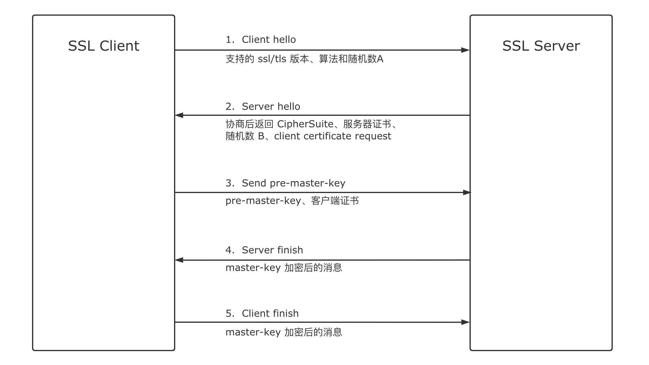 TLS握手协议