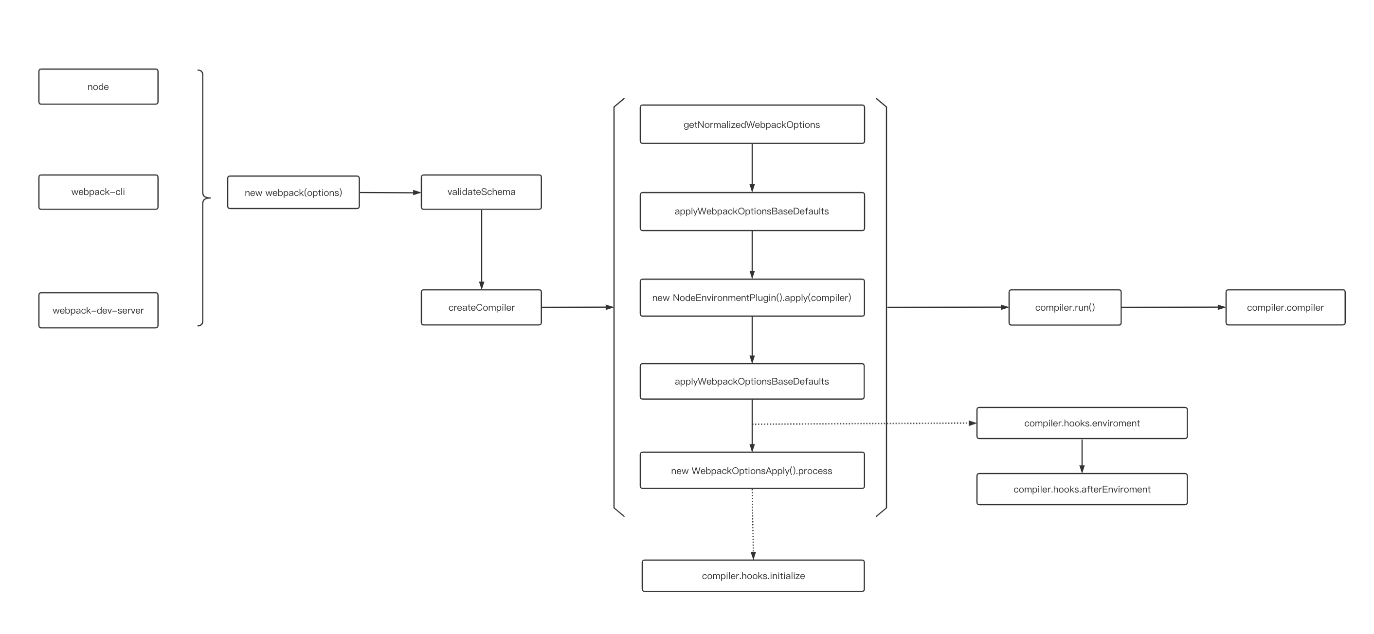 webpack 初始化流程图