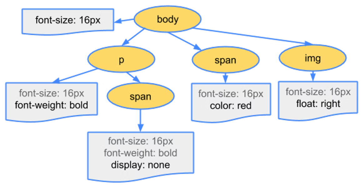 CSSOM