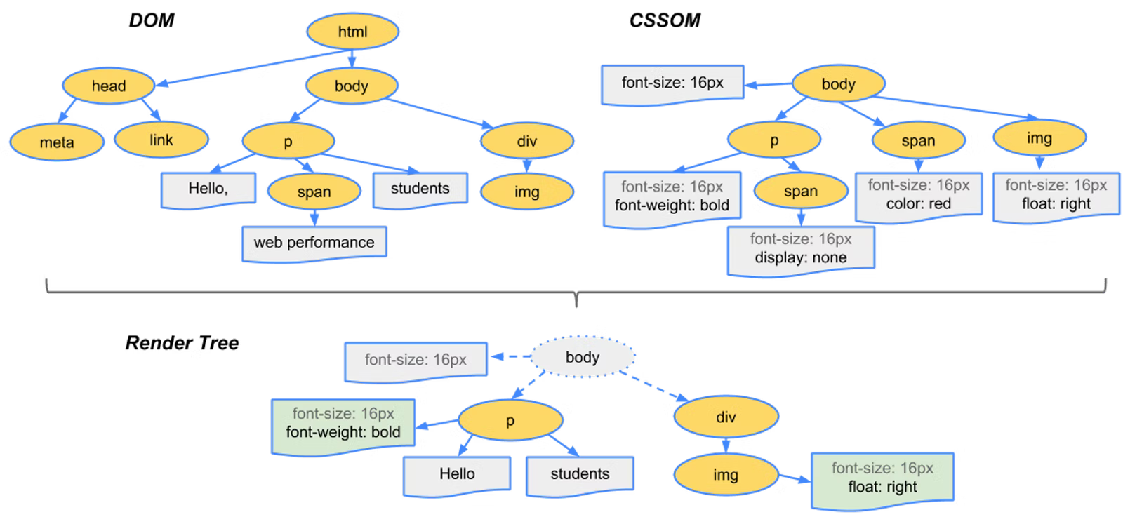 Construct Render Tree